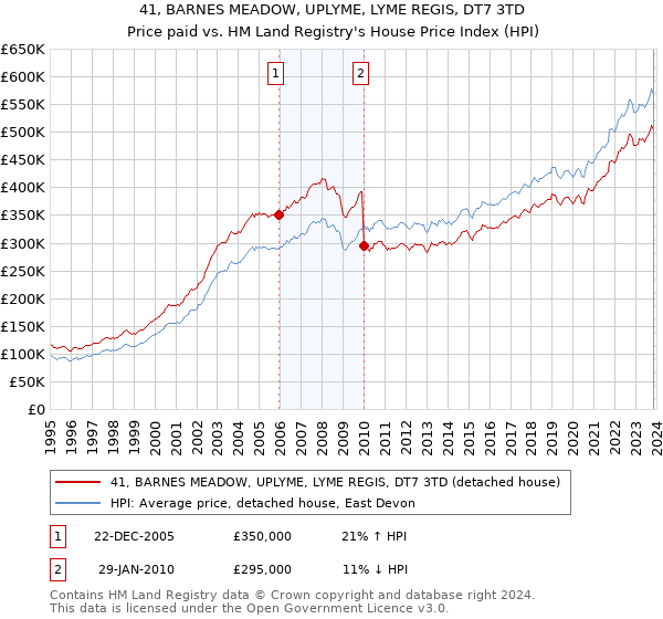41, BARNES MEADOW, UPLYME, LYME REGIS, DT7 3TD: Price paid vs HM Land Registry's House Price Index