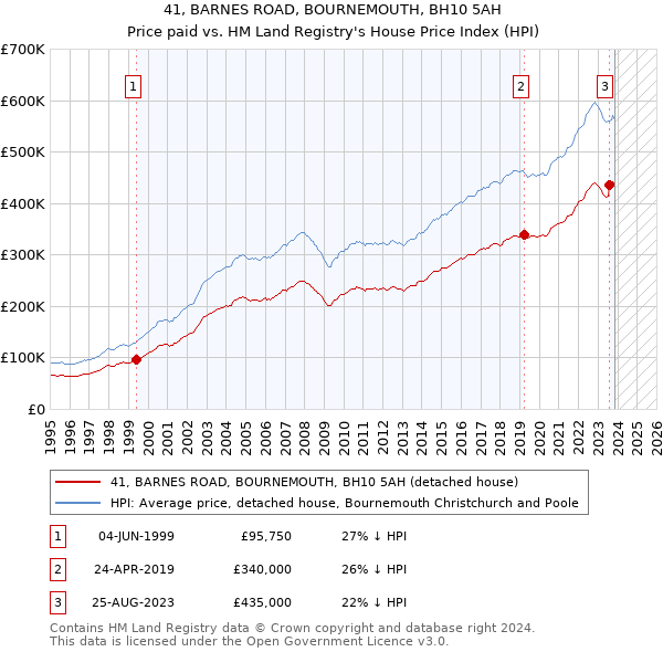 41, BARNES ROAD, BOURNEMOUTH, BH10 5AH: Price paid vs HM Land Registry's House Price Index
