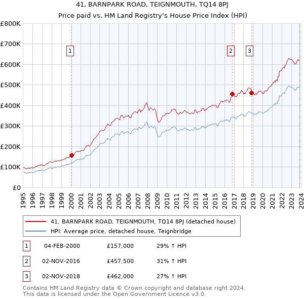 41, BARNPARK ROAD, TEIGNMOUTH, TQ14 8PJ: Price paid vs HM Land Registry's House Price Index