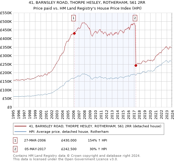 41, BARNSLEY ROAD, THORPE HESLEY, ROTHERHAM, S61 2RR: Price paid vs HM Land Registry's House Price Index