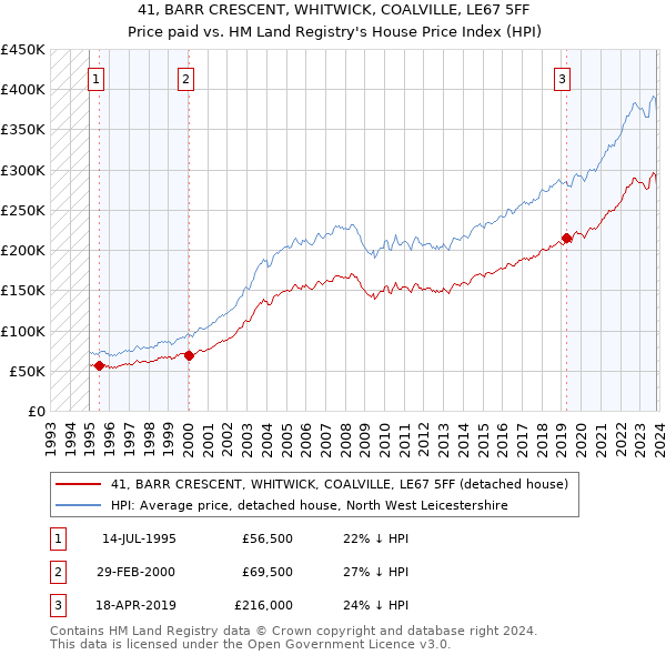 41, BARR CRESCENT, WHITWICK, COALVILLE, LE67 5FF: Price paid vs HM Land Registry's House Price Index