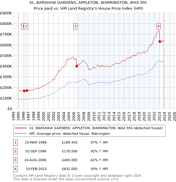 41, BARSHAW GARDENS, APPLETON, WARRINGTON, WA4 5FA: Price paid vs HM Land Registry's House Price Index