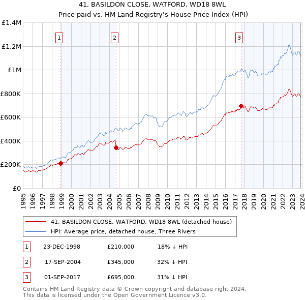 41, BASILDON CLOSE, WATFORD, WD18 8WL: Price paid vs HM Land Registry's House Price Index