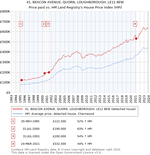 41, BEACON AVENUE, QUORN, LOUGHBOROUGH, LE12 8EW: Price paid vs HM Land Registry's House Price Index