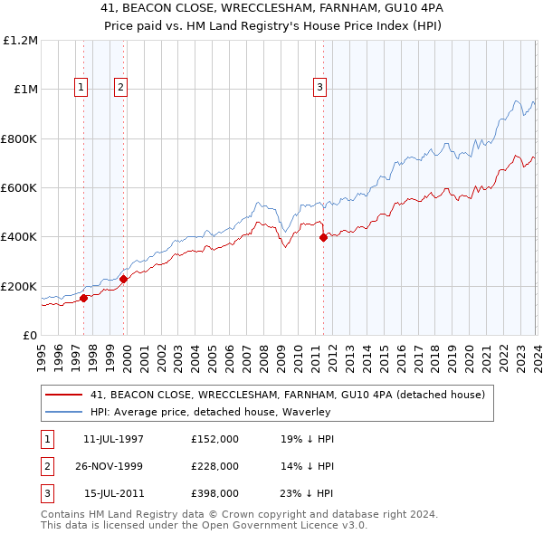 41, BEACON CLOSE, WRECCLESHAM, FARNHAM, GU10 4PA: Price paid vs HM Land Registry's House Price Index
