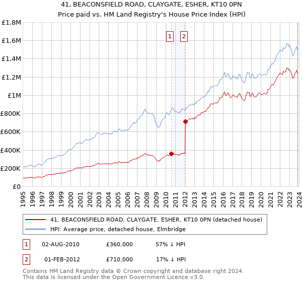 41, BEACONSFIELD ROAD, CLAYGATE, ESHER, KT10 0PN: Price paid vs HM Land Registry's House Price Index
