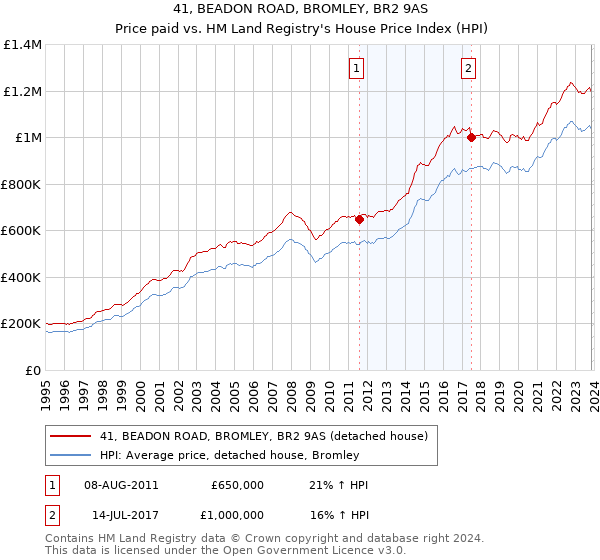 41, BEADON ROAD, BROMLEY, BR2 9AS: Price paid vs HM Land Registry's House Price Index