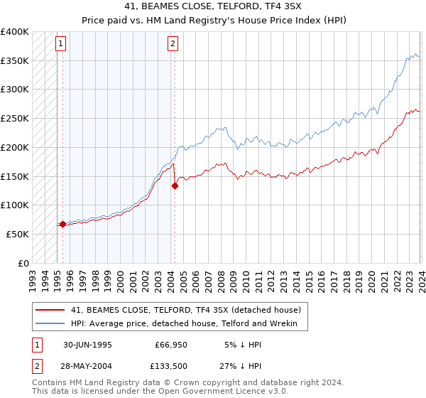 41, BEAMES CLOSE, TELFORD, TF4 3SX: Price paid vs HM Land Registry's House Price Index