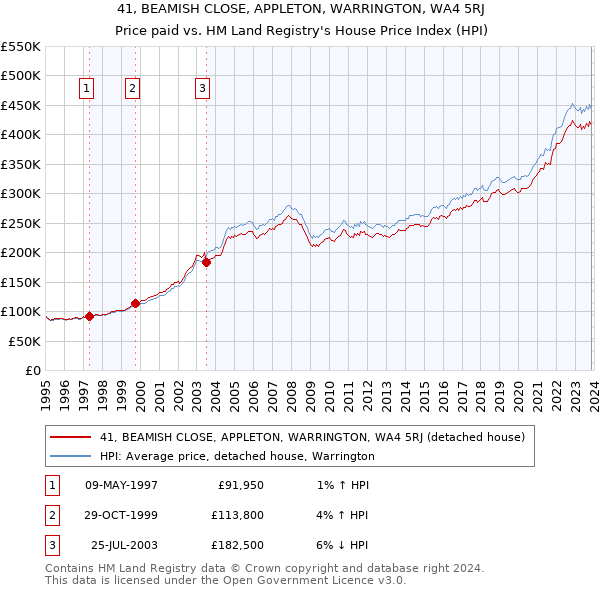 41, BEAMISH CLOSE, APPLETON, WARRINGTON, WA4 5RJ: Price paid vs HM Land Registry's House Price Index