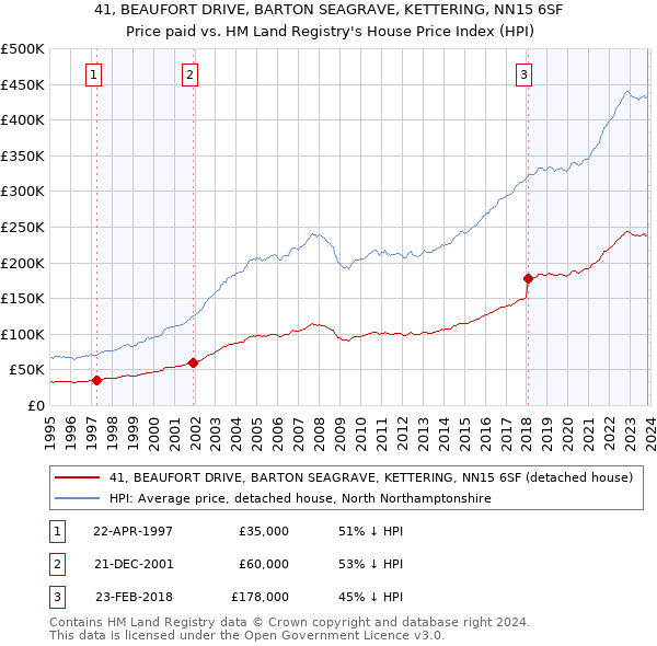 41, BEAUFORT DRIVE, BARTON SEAGRAVE, KETTERING, NN15 6SF: Price paid vs HM Land Registry's House Price Index