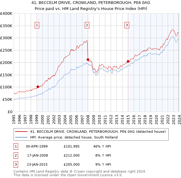 41, BECCELM DRIVE, CROWLAND, PETERBOROUGH, PE6 0AG: Price paid vs HM Land Registry's House Price Index