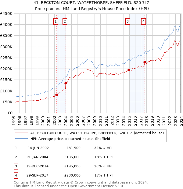 41, BECKTON COURT, WATERTHORPE, SHEFFIELD, S20 7LZ: Price paid vs HM Land Registry's House Price Index