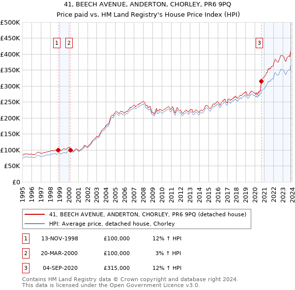 41, BEECH AVENUE, ANDERTON, CHORLEY, PR6 9PQ: Price paid vs HM Land Registry's House Price Index