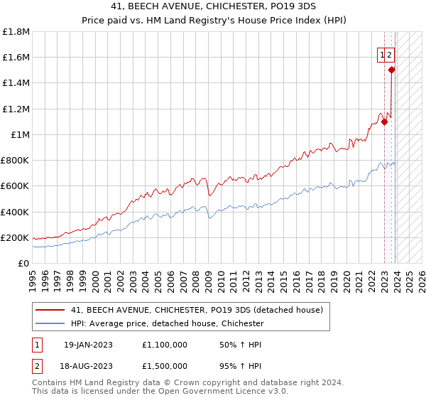 41, BEECH AVENUE, CHICHESTER, PO19 3DS: Price paid vs HM Land Registry's House Price Index