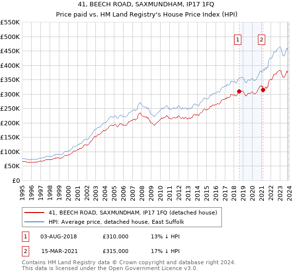 41, BEECH ROAD, SAXMUNDHAM, IP17 1FQ: Price paid vs HM Land Registry's House Price Index