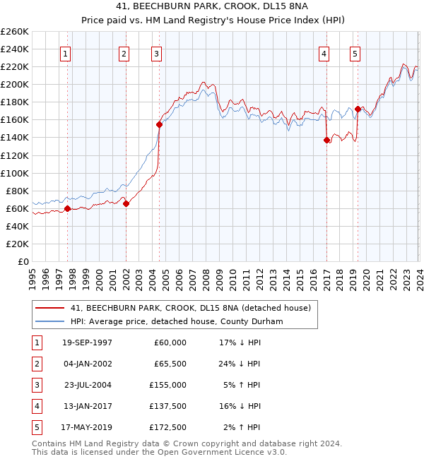41, BEECHBURN PARK, CROOK, DL15 8NA: Price paid vs HM Land Registry's House Price Index