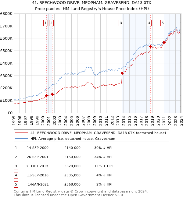 41, BEECHWOOD DRIVE, MEOPHAM, GRAVESEND, DA13 0TX: Price paid vs HM Land Registry's House Price Index