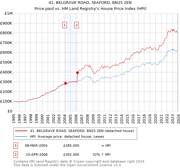 41, BELGRAVE ROAD, SEAFORD, BN25 2EN: Price paid vs HM Land Registry's House Price Index