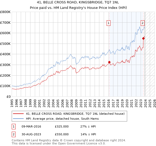 41, BELLE CROSS ROAD, KINGSBRIDGE, TQ7 1NL: Price paid vs HM Land Registry's House Price Index