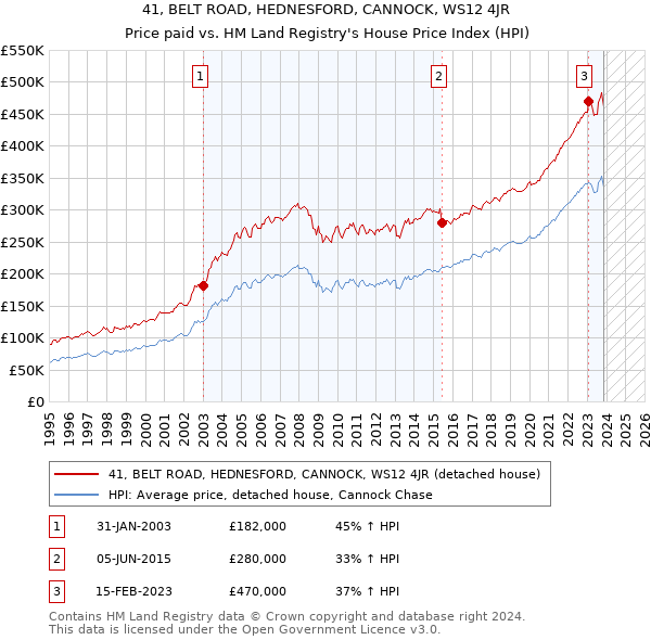 41, BELT ROAD, HEDNESFORD, CANNOCK, WS12 4JR: Price paid vs HM Land Registry's House Price Index