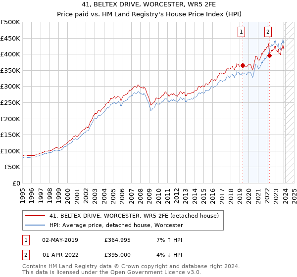 41, BELTEX DRIVE, WORCESTER, WR5 2FE: Price paid vs HM Land Registry's House Price Index