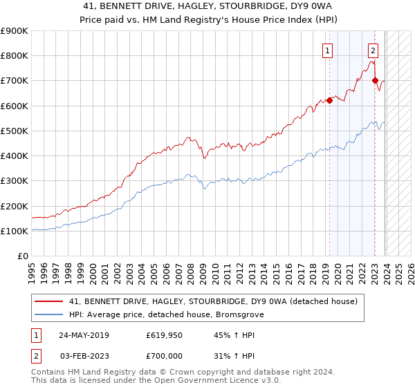 41, BENNETT DRIVE, HAGLEY, STOURBRIDGE, DY9 0WA: Price paid vs HM Land Registry's House Price Index