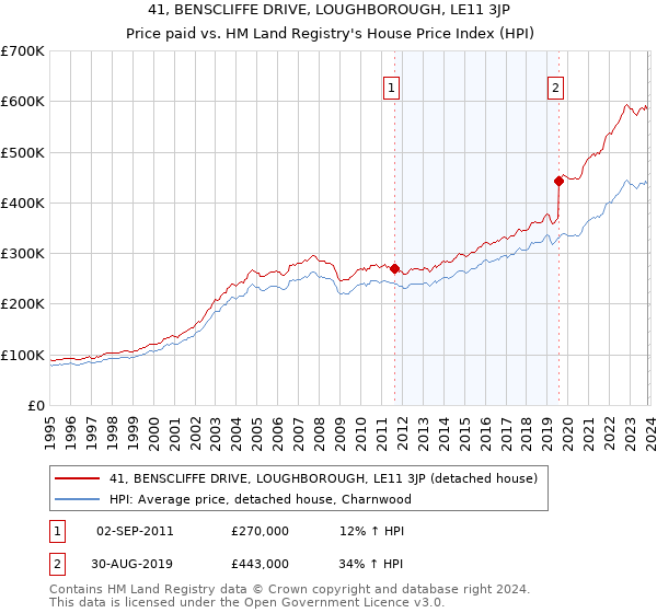 41, BENSCLIFFE DRIVE, LOUGHBOROUGH, LE11 3JP: Price paid vs HM Land Registry's House Price Index