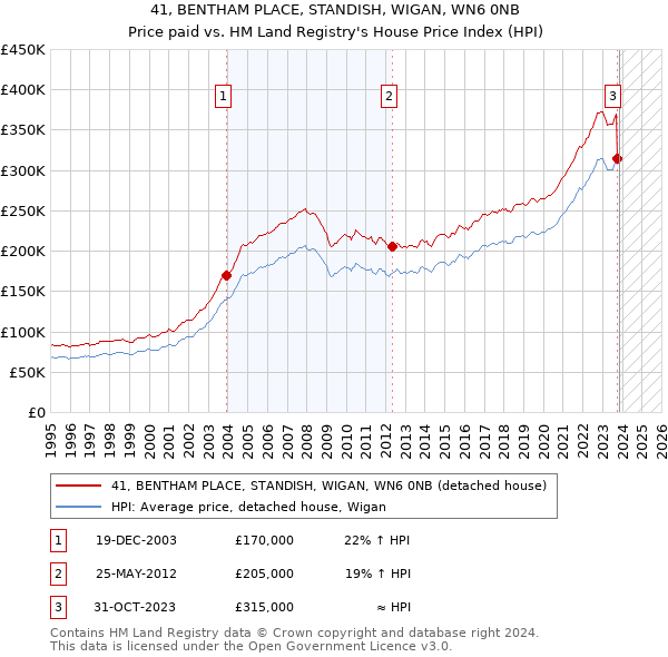 41, BENTHAM PLACE, STANDISH, WIGAN, WN6 0NB: Price paid vs HM Land Registry's House Price Index