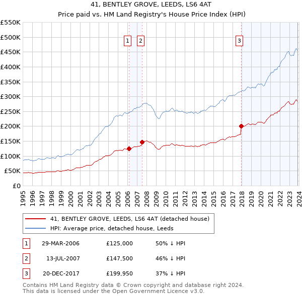 41, BENTLEY GROVE, LEEDS, LS6 4AT: Price paid vs HM Land Registry's House Price Index