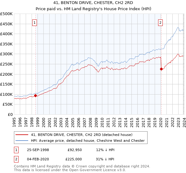 41, BENTON DRIVE, CHESTER, CH2 2RD: Price paid vs HM Land Registry's House Price Index