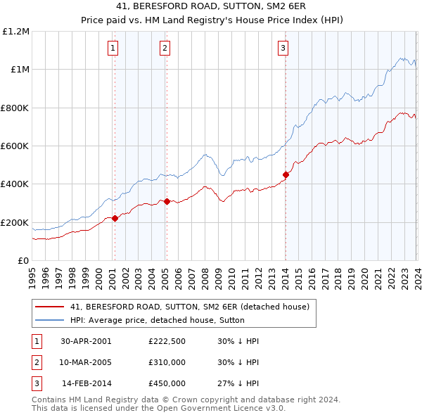 41, BERESFORD ROAD, SUTTON, SM2 6ER: Price paid vs HM Land Registry's House Price Index