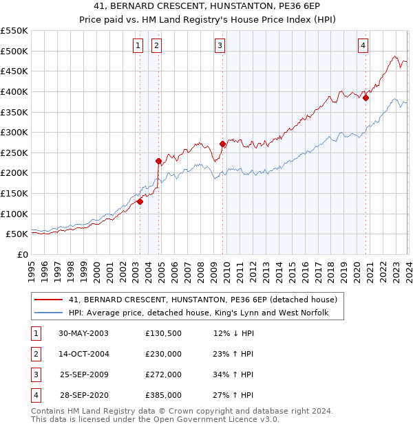 41, BERNARD CRESCENT, HUNSTANTON, PE36 6EP: Price paid vs HM Land Registry's House Price Index