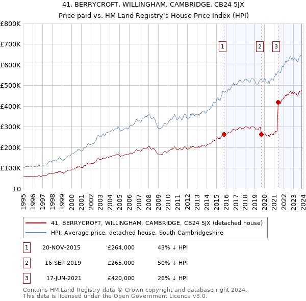 41, BERRYCROFT, WILLINGHAM, CAMBRIDGE, CB24 5JX: Price paid vs HM Land Registry's House Price Index