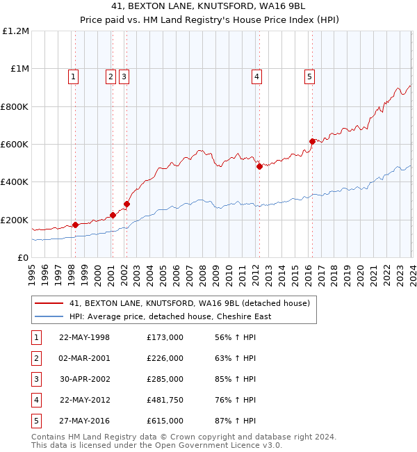 41, BEXTON LANE, KNUTSFORD, WA16 9BL: Price paid vs HM Land Registry's House Price Index