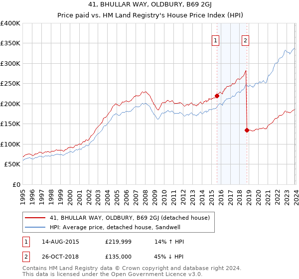 41, BHULLAR WAY, OLDBURY, B69 2GJ: Price paid vs HM Land Registry's House Price Index
