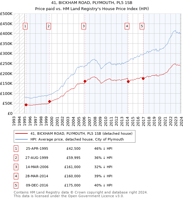 41, BICKHAM ROAD, PLYMOUTH, PL5 1SB: Price paid vs HM Land Registry's House Price Index