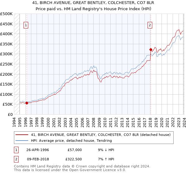 41, BIRCH AVENUE, GREAT BENTLEY, COLCHESTER, CO7 8LR: Price paid vs HM Land Registry's House Price Index