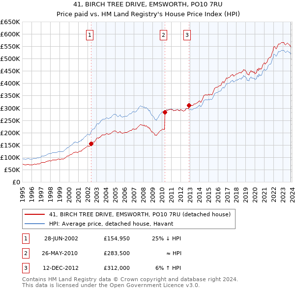 41, BIRCH TREE DRIVE, EMSWORTH, PO10 7RU: Price paid vs HM Land Registry's House Price Index