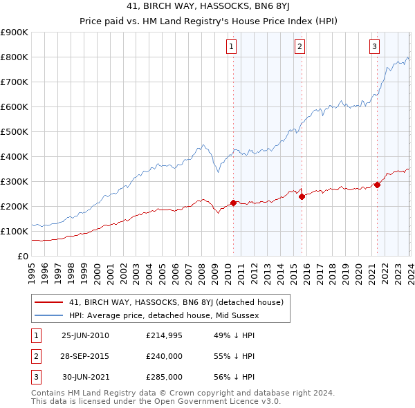 41, BIRCH WAY, HASSOCKS, BN6 8YJ: Price paid vs HM Land Registry's House Price Index