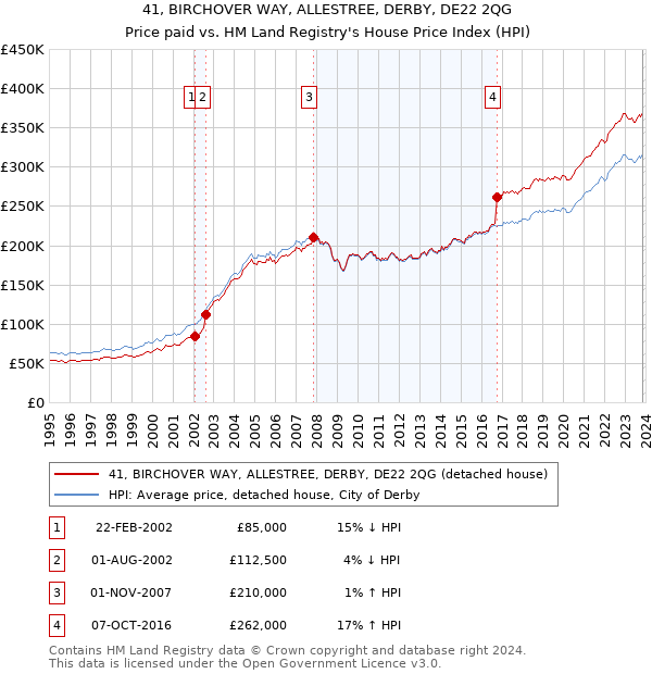 41, BIRCHOVER WAY, ALLESTREE, DERBY, DE22 2QG: Price paid vs HM Land Registry's House Price Index