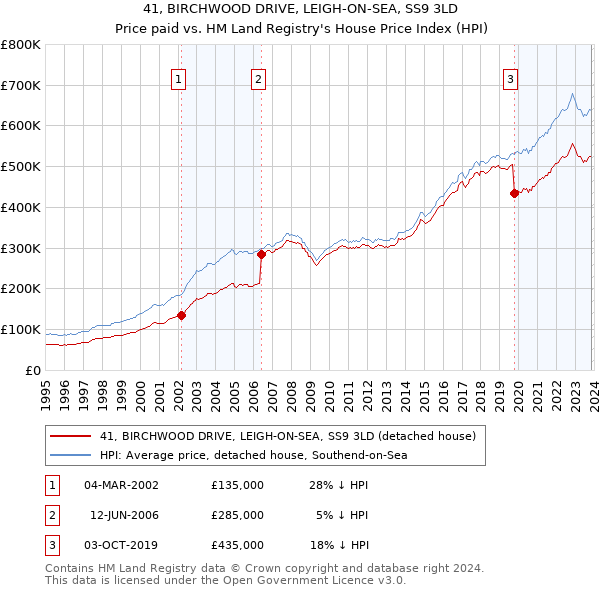 41, BIRCHWOOD DRIVE, LEIGH-ON-SEA, SS9 3LD: Price paid vs HM Land Registry's House Price Index