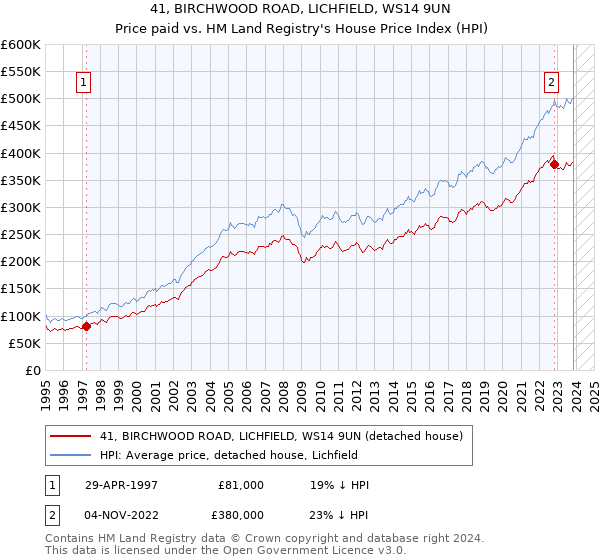 41, BIRCHWOOD ROAD, LICHFIELD, WS14 9UN: Price paid vs HM Land Registry's House Price Index