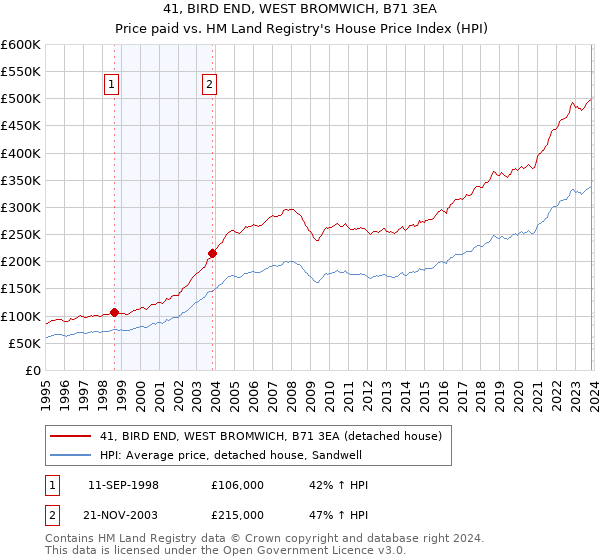 41, BIRD END, WEST BROMWICH, B71 3EA: Price paid vs HM Land Registry's House Price Index
