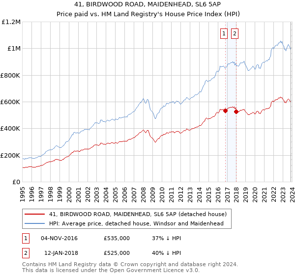 41, BIRDWOOD ROAD, MAIDENHEAD, SL6 5AP: Price paid vs HM Land Registry's House Price Index