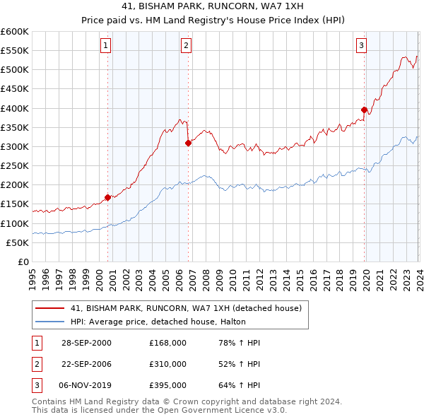 41, BISHAM PARK, RUNCORN, WA7 1XH: Price paid vs HM Land Registry's House Price Index