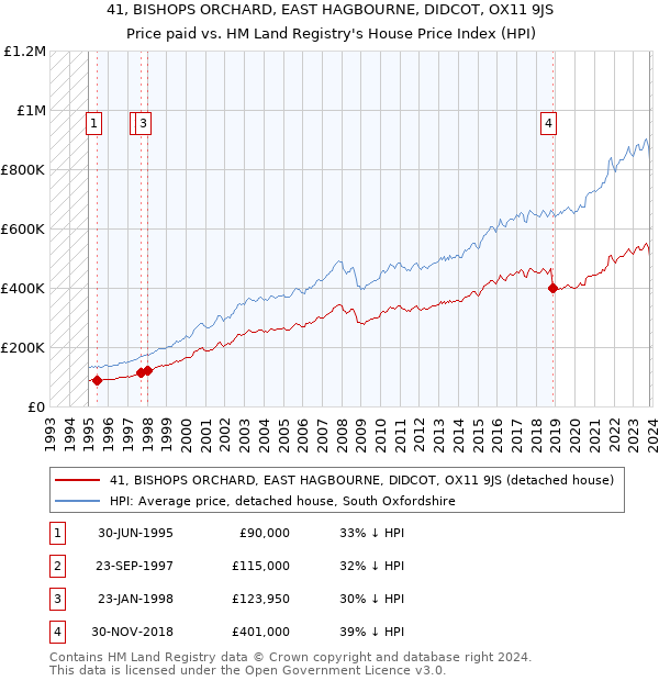 41, BISHOPS ORCHARD, EAST HAGBOURNE, DIDCOT, OX11 9JS: Price paid vs HM Land Registry's House Price Index