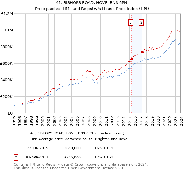 41, BISHOPS ROAD, HOVE, BN3 6PN: Price paid vs HM Land Registry's House Price Index