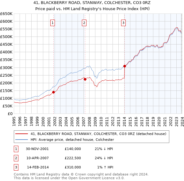 41, BLACKBERRY ROAD, STANWAY, COLCHESTER, CO3 0RZ: Price paid vs HM Land Registry's House Price Index