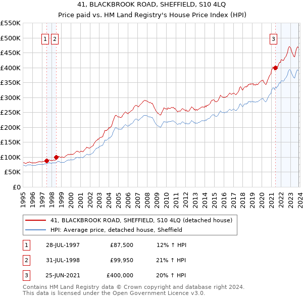 41, BLACKBROOK ROAD, SHEFFIELD, S10 4LQ: Price paid vs HM Land Registry's House Price Index