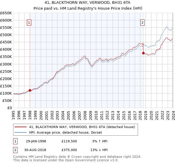 41, BLACKTHORN WAY, VERWOOD, BH31 6TA: Price paid vs HM Land Registry's House Price Index